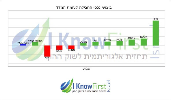 מניות להשקעה באמצעות אלגוריתם מתקדם_hebrew chart