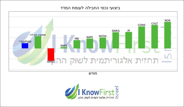 מניות מומלצות באמצעות אלגוריתמים_hebrew chart