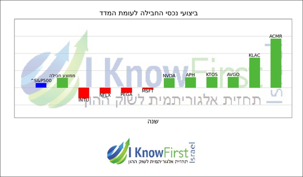 מניות מומלצות להשקעה על בסיס אלגוריתמים לומדים_hebrew chart