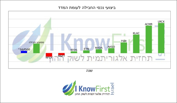 מניות מומלצות להשקעה על בסיס אלגוריתמים לומדים_hebrew chart