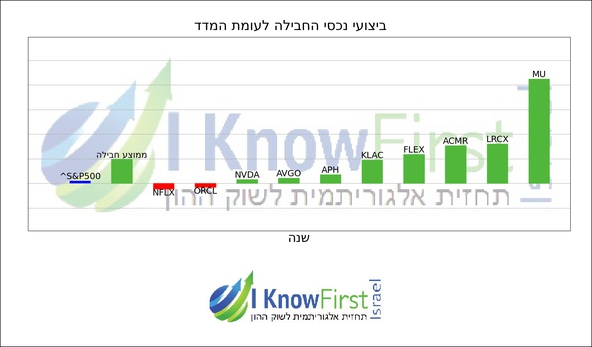 מניות לקנייה על בסיס אלגוריתם בינה מלאכותית_hebrew chart