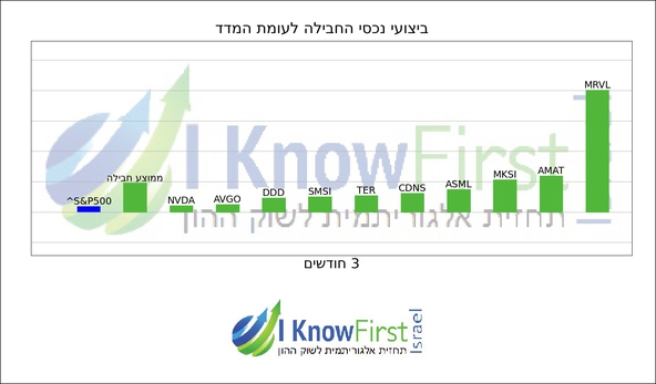 מניות מומלצות להשקעה על בסיס אלגוריתמים לומדים_hebrew chart