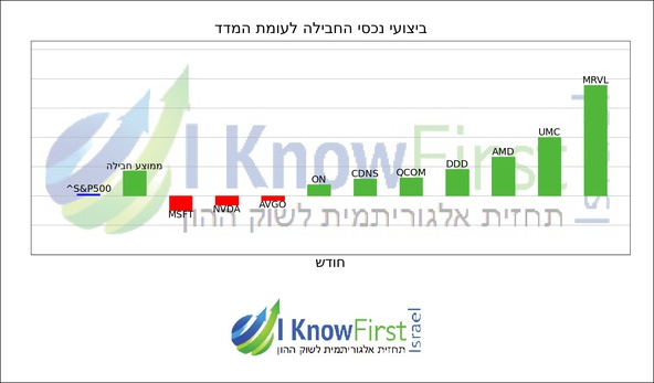 מניות מומלצות באמצעות אלגוריתם בינה מלאכותית_hebrew chart