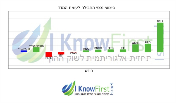 מניות מומלצות על בסיס בינה מלאכותית_hebrew chart