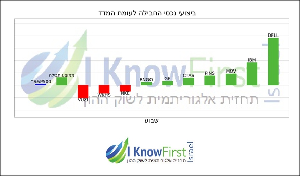 מניות מומלצות באמצעות אלגוריתם בינה מלאכותית_hebrew chart