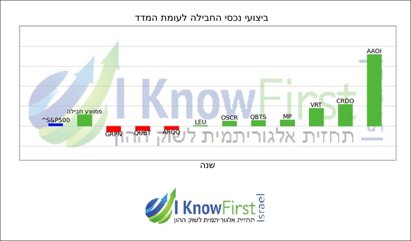 מניות לקנייה באמצעות אלגוריתם בינה מלאכותית_hebrew chart