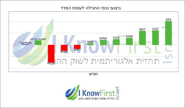 מניות טכנולוגיה _hebrew chart