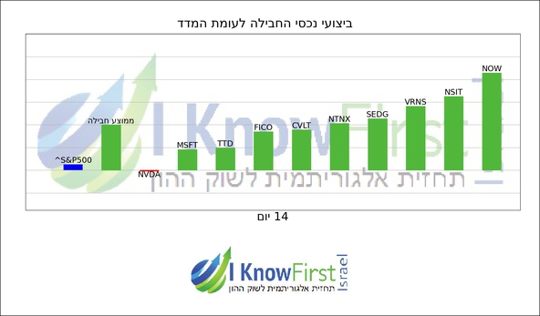 מניות טכנולוגיה _hebrew chart