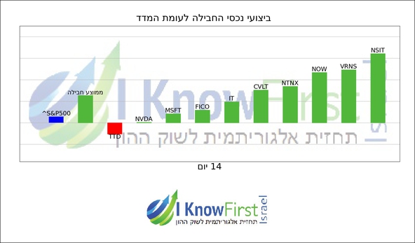 מניות טכנולוגיה _hebrew chart