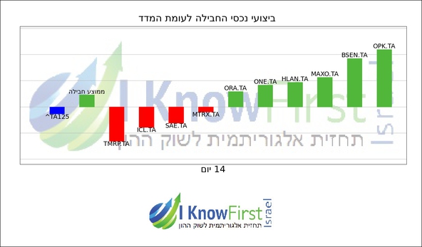 מניות תל אביב 125_hebrew chart