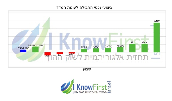 מניות מומלצות על בסיס בינה מלאכותית_hebrew chart