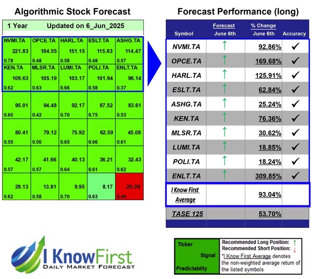 מדד ת