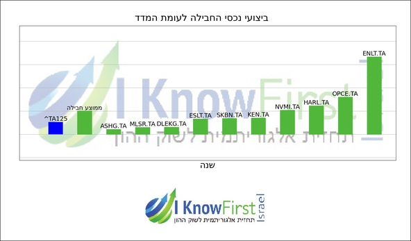 מניות ת