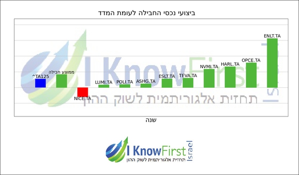מדד 35_hebrew chart