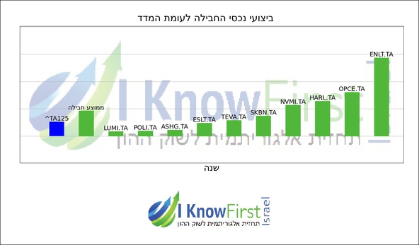 מניות ישראל_hebrew chart