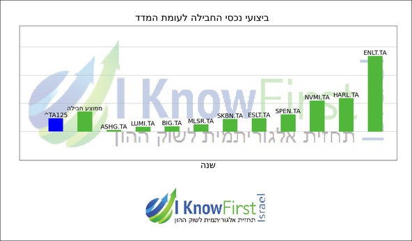 מניות תל אביב 35_hebrew chart