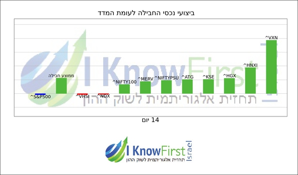 מדדים עולמיים_hebrew chart