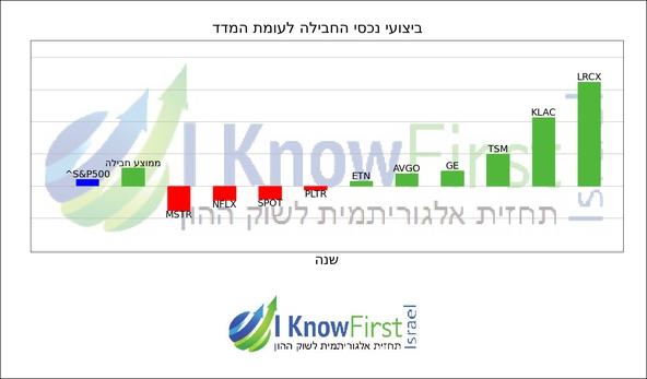מניות מומלצות להשקעה באמצעות אלגוריתם בינה מלאכותית_hebrew chart