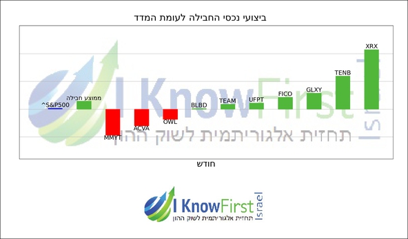 מניות וול סטריט_hebrew chart