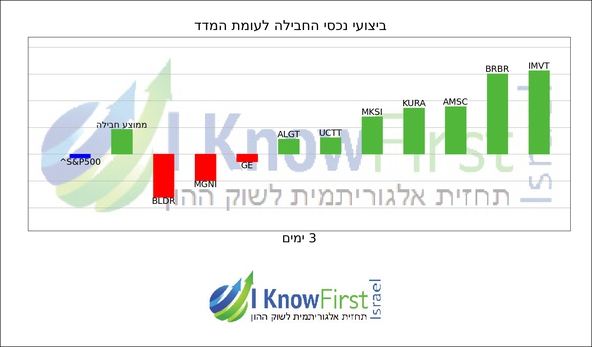 מניות וול סטריט_hebrew chart