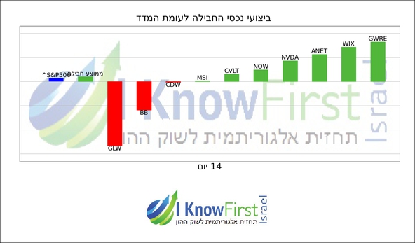 סורק מניות אלגוריתמי_hebrew chart