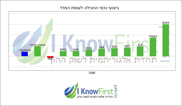 תעודות סל_hebrew chart
