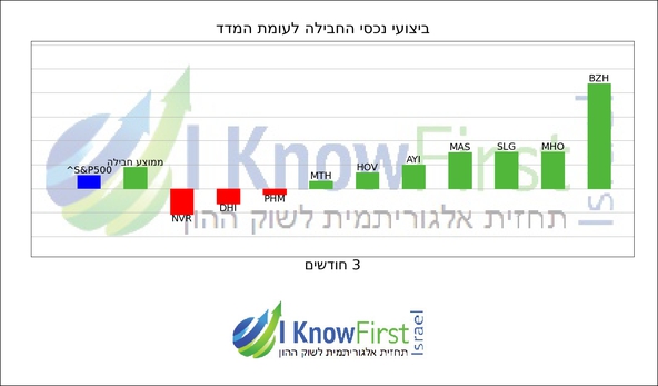 מניות מומלצות על בסיס בינה מלאכותית_hebrew chart