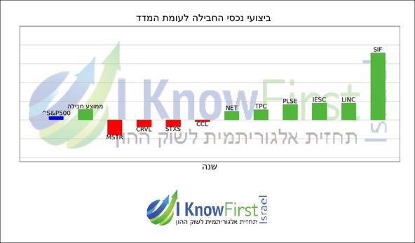 מניות מומלצות באמצעות אלגוריתם בינה מלאכותית_hebrew chart