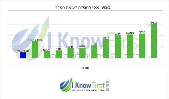 נאסדק_hebrew chart