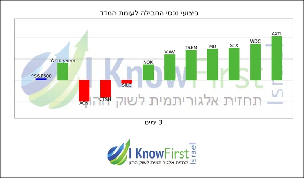 מניות טכנולוגיה _hebrew chart
