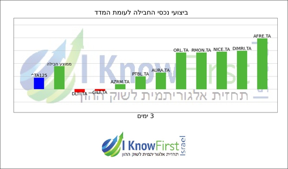 מניות מומלצות_hebrew chart