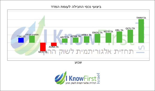 מניות תל אביב 125_hebrew chart