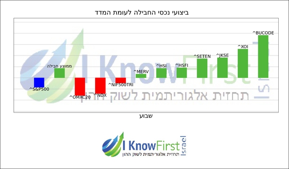 מדדים עולמיים_hebrew chart