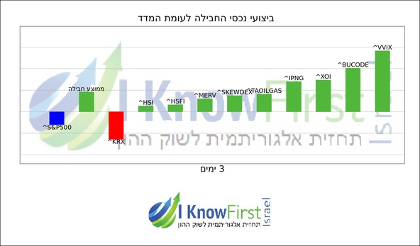 מדדים עולמיים_hebrew chart