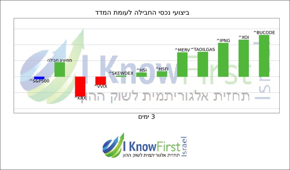 מדדים עולמיים_hebrew chart