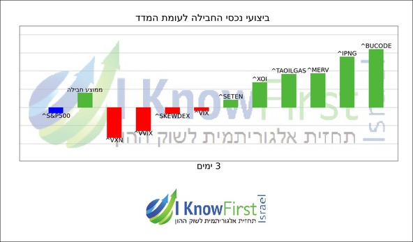 מדדים עולמיים_hebrew chart