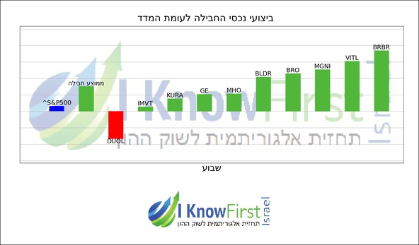 מניות וול סטריט_hebrew chart