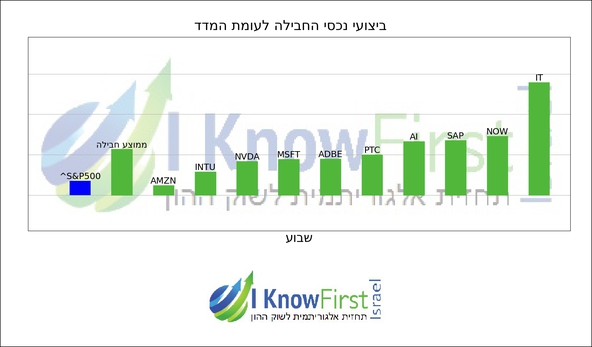 ניתוח מניות על בסיס בינה מלאכותית_hebrew chart