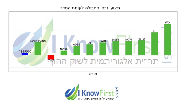 השקעות בשוק ההון_hebrew chart