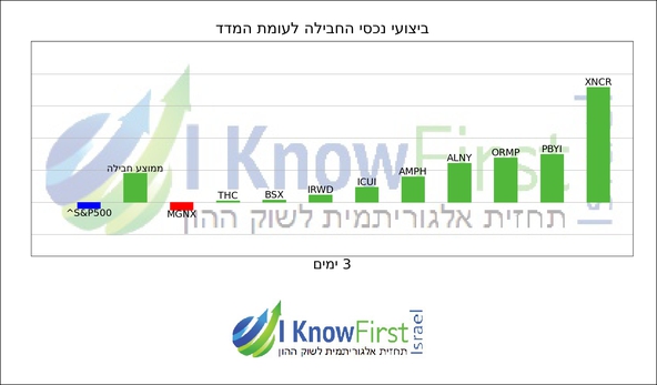 מניות מומלצות להשקעה על בסיס בינה מלאכותית_hebrew chart
