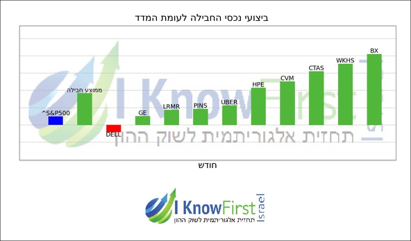 מניות מומלצות באמצעות אלגוריתם בינה מלאכותית_hebrew chart