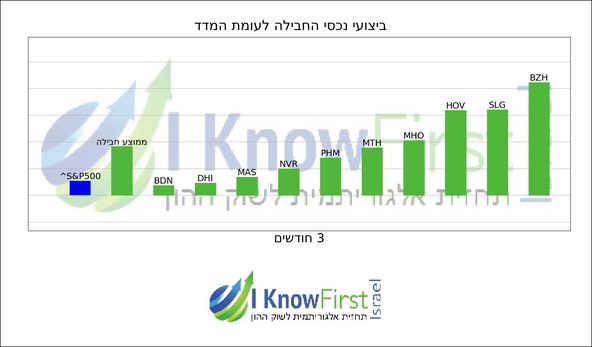 מניות להשקעה באמצעות אלגוריתם בינה מלאכותית_hebrew chart