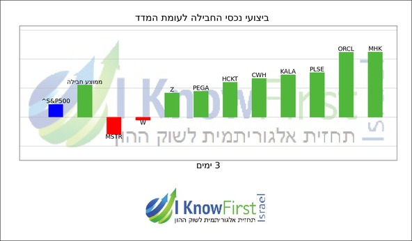 ניתוח מניות על בסיס בינה מלאכותית_hebrew chart