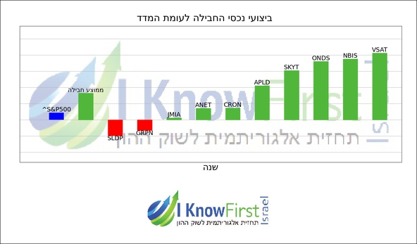 השקעות בשוק ההון_hebrew chart