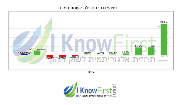 סורק מניות אלגוריתמי_hebrew chart