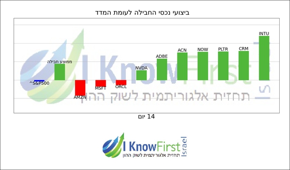 מניות לקנייה על בסיס בינה מלאכותית_hebrew chart