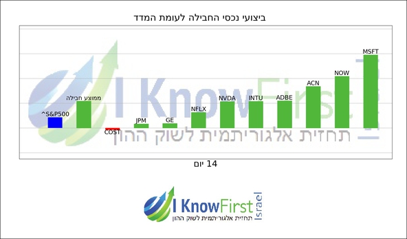 השקעות בשוק ההון_hebrew chart