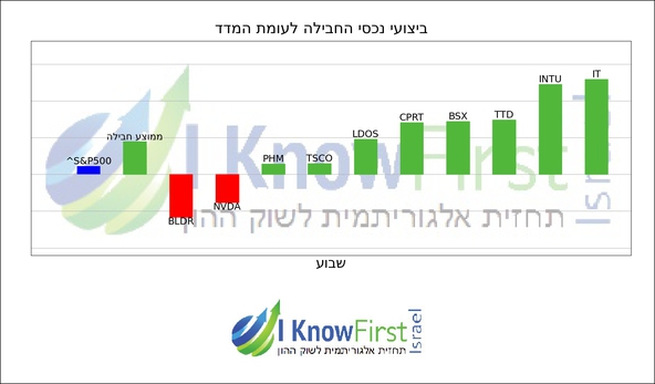מניות מומלצות להשקעה באמצעות אלגוריתמים_hebrew chart