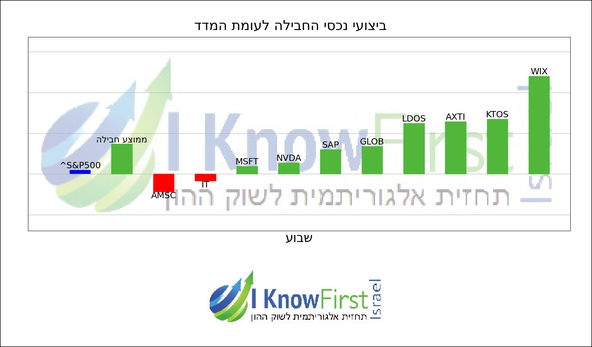 מניות טכנולוגיה _hebrew chart