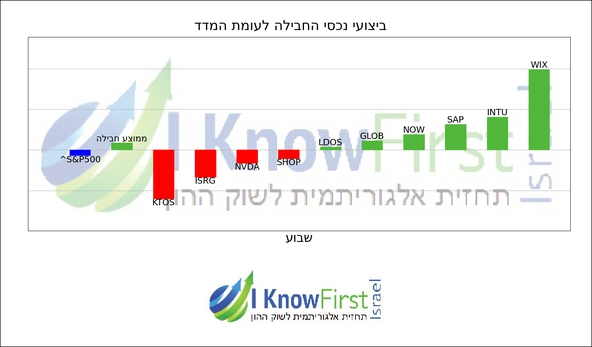 מניות טכנולוגיה _hebrew chart